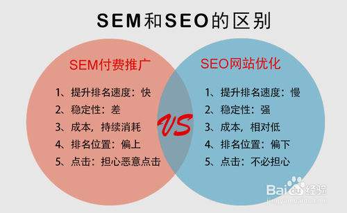 SEM和SEO的區(qū)别